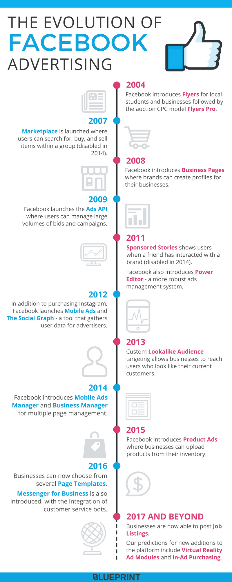 The Evolution of Facebook Advertising | Blueprint