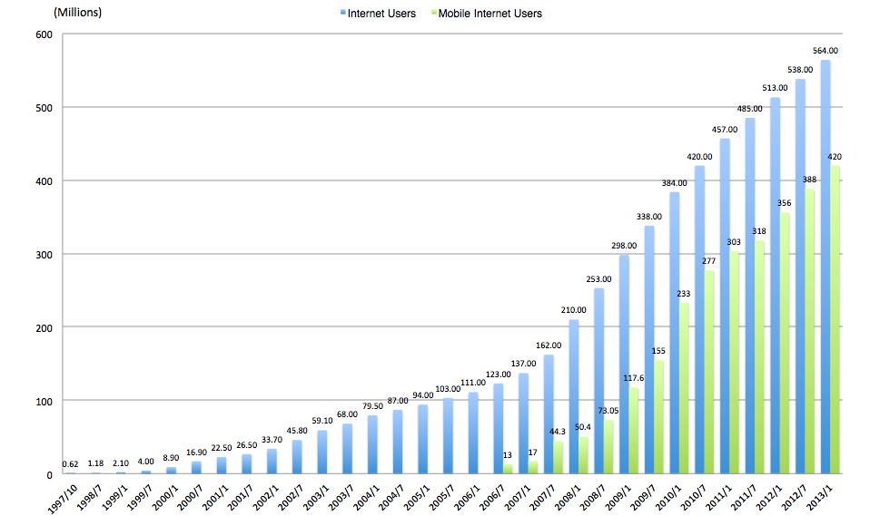 Chinese Internet Population