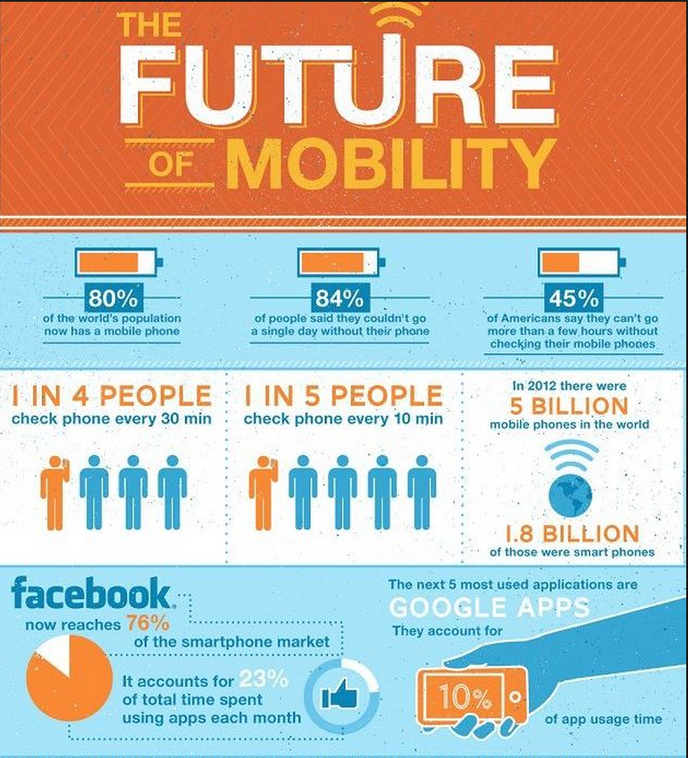 The Future of Mobile Usage | Blueprint