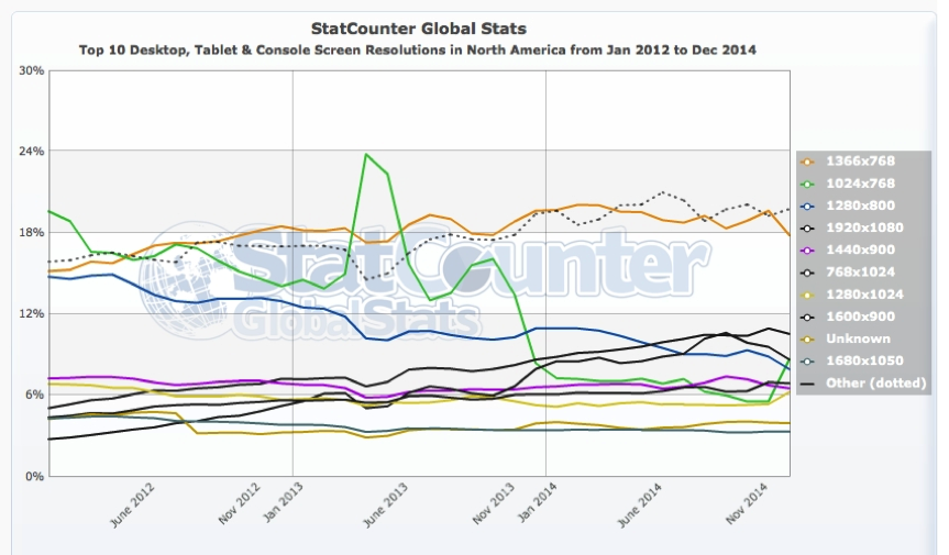Stat Counter Chart | Blueprint