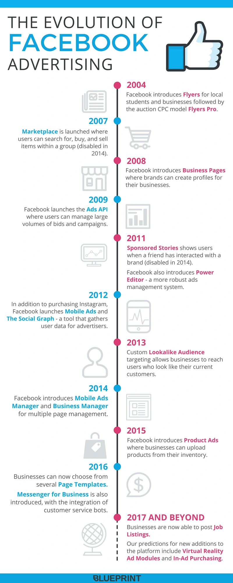 The Evolution of Facebook Advertising | Blueprint
