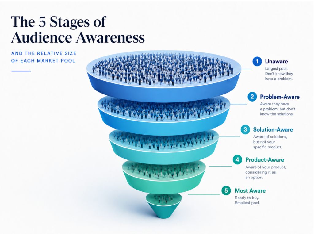 What Are the 5 Stages of Awareness