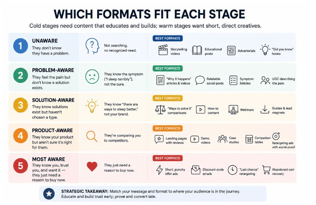 Which Ad Formats Work Best at Each Awareness Stage